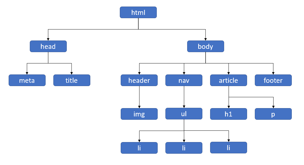 Arbol de Estructura HTML